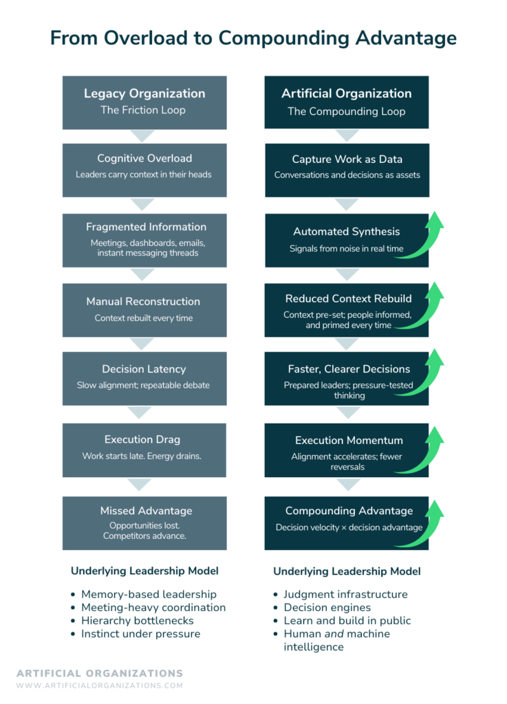 The Architecture of an Artificial Organizations
